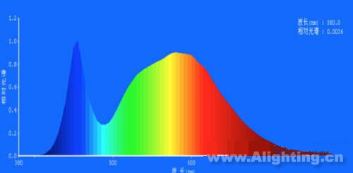 图4 LED灯色温：5000K，显色指数：79.2，红色比：18.0%;绿色比：78.5%;蓝色比：3.5%