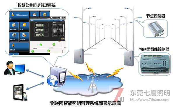 物联网智能路灯照明管理系统部署示意图