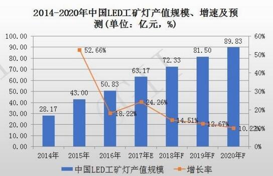 2014-2020年中国LED工矿灯产值规模、增速率及预测报告