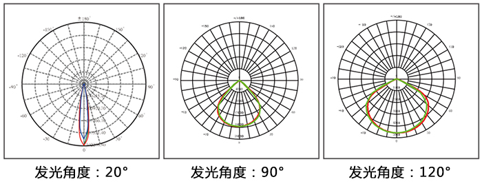 LED泛光灯、LED投光灯\LED投射灯和LED聚光灯通过发光角度对比图